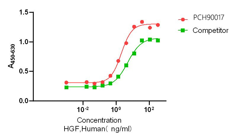 GMP Recombinant Human HGF