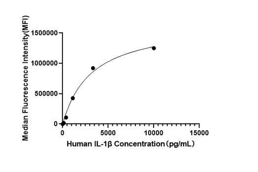 Rabbit anti-Human IL-1β mAb(CAP)
