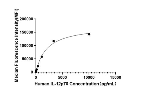 Rabbit anti-Human IL-12 p70 mAb(DET)