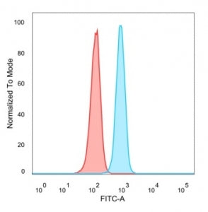 FACS staining of PFA-fixed human HeLa cells with B-cell lymphoma/leukemia 11A antibody (blue, clone
