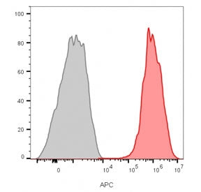 Flow cytometry staining of human MCF7 cells with recombinant CD81 antibody; Gray=unstained cells, Or