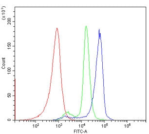 Flow cytometry testing of human PBM cells with CXCR2 antibody at 1ug/million cells (blocked with goa