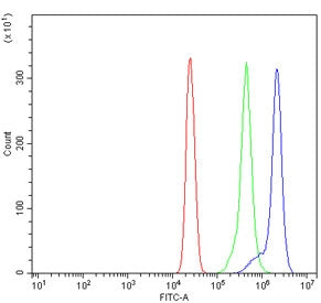 Flow cytometry testing of human U937 cells with TOMM20-like protein 1 antibody at 1ug/million cells