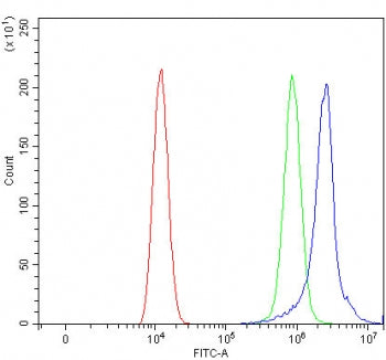 Flow cytometry testing of human HEL cells with PL48 antibody at 1ug/million cells (blocked with goat