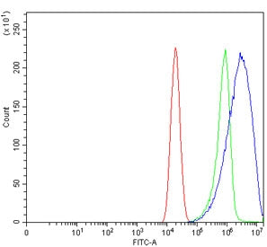 Flow cytometry testing of human Caco-2 cells with EPRS1 antibody at 1ug/million cells (blocked with