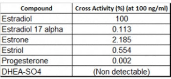 Estradiol Antibody
