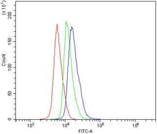 Flow cytometry testing of mouse spleen cells with Fas antibody at 1ug/million cells (blocked with go