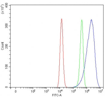 Flow cytometry testing of fixed and permeabilized human HEL cells with MART-1 antibody at 1ug/millio