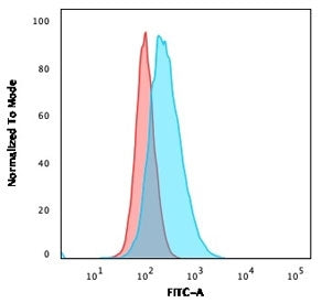 CD14 Antibody