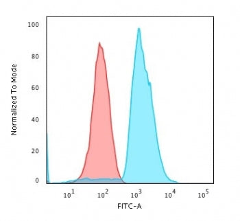 Flow cytometry testing of human Jurkat cells with anti-CD45 antibody (clone SPM568); Red=isotype con