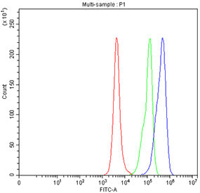 Flow cytometry testing of fixed mouse RAW264.7 cells with Cd163 antibody at 1ug/million cells (blocked with goat sera); Red=cells alone, Green=isotype control, Blue= Cd163 antibody.