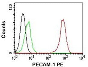 FACS testing of Jurkat cells: Black=cells alone; Green=isotype control; Red= PE conjugated PECAM-1 a
