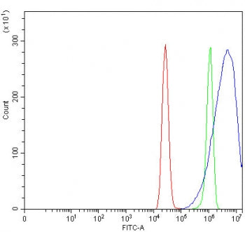 Flow cytometry testing of fixed and permeabilized human MCF7 cells with Prostasin antibody at 1ug/mi