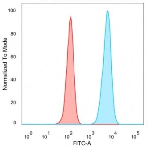 FACS staining of PFA-fixed human HeLa cells with PBX1 antibody (blue, clone PCRP-PBX1-3C8) and isoty