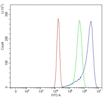 Flow cytometry testing of human U-2 OS cells with Sorting Nexin 5 antibody at 1ug/million cells (blo