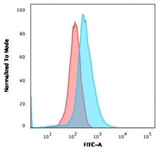 CD1a Antibody