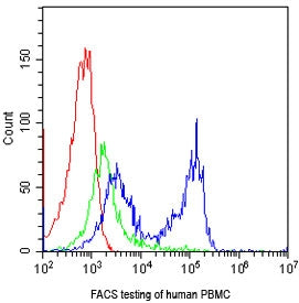 FACS testing of human PBMC with CD7 antibody at 1ug/10^6 cells; blue=CD7 antibody, green=isotype con