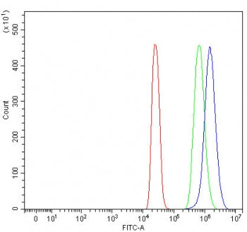 Flow cytometry testing of fixed and permeabilized human 293T cells with TTC39A antibody at 1ug/milli