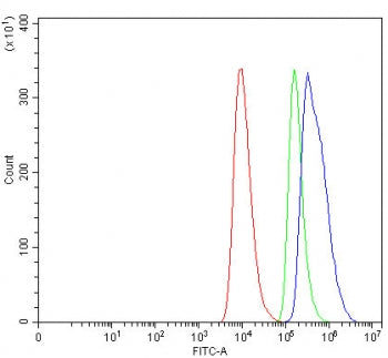 Flow cytometry testing of human HEL cells with ALAS1 antibody at 1ug/million cells (blocked with goa