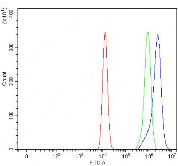 Flow cytometry testing of fixed and permeabilized human HEL cells with PRRG1 antibody at 1ug/million