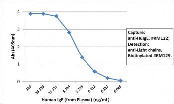 Sandwich ELISA with human plasma using recombinant Human IgE antibody as the capture (25ng/well) and