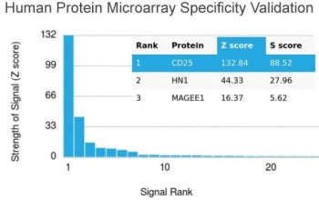 Analysis of HuProt(TM) microarray containing more than 19,000 full-length human proteins using CD25