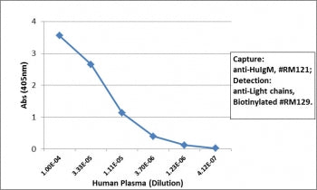 Sandwich ELISA of human plasma using the recombinant Human IgM antibody as the capture (100ng/well),