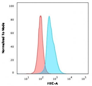 CD45RO Antibody (T-cell marker)