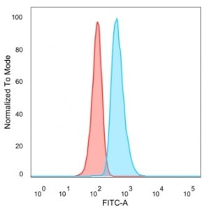 FACS staining of PFA-fixed human HeLa cells with SOX10 antibody (blue, clone PCRP-SOX10-1D8), and un