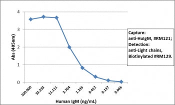IgM Heavy Chain Antibody