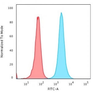 Flow cytometry testing of PFA-fixed human HeLa cells with recombinant Nucleophosmin antibody (clone