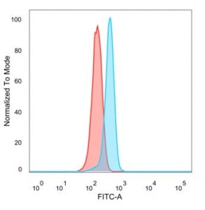 Flow cytometry testing of PFA-fixed human HeLa cells with ZNF157 antibody (clone PCRP-ZNF157-1A8) fo