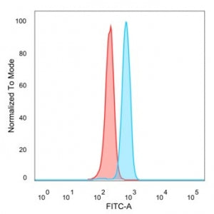 Flow cytometry testing of PFA-fixed human HeLa cells with ZNF444 antibody (clone PCRP-ZNF444-1E11) f