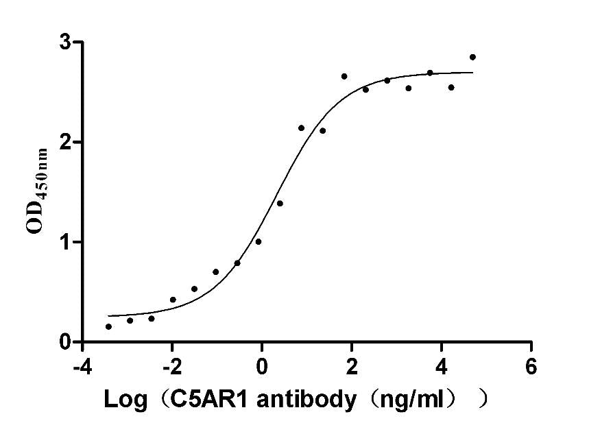 C5AR1 Recombinant Monoclonal Antibody