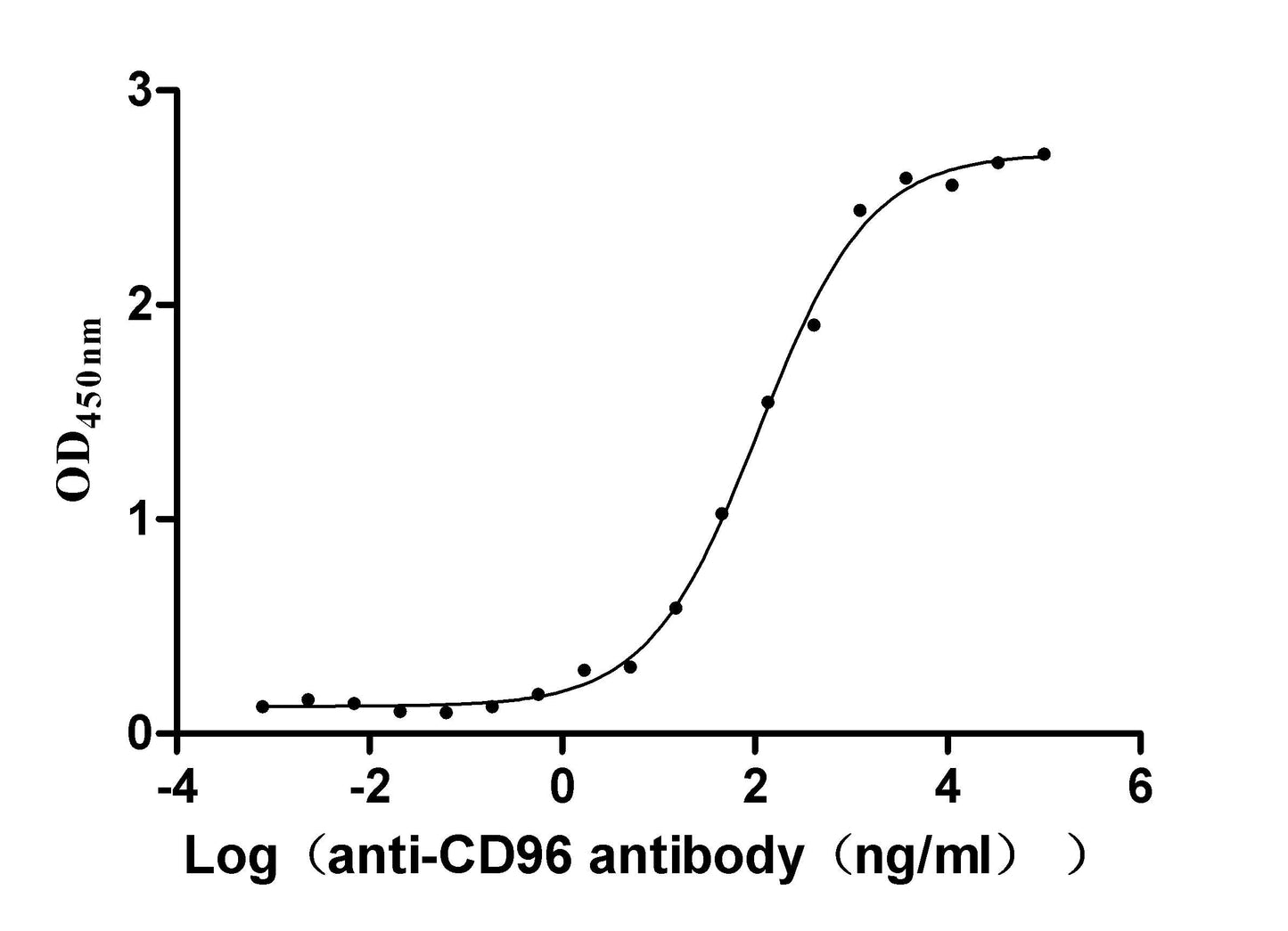 CD96 Recombinant Monoclonal Antibody