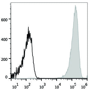 Human platelets are stained with APC Anti-Human CD41 Antibody(filled gray histogram). Unstained platelets (empty black histogram) are used as control.