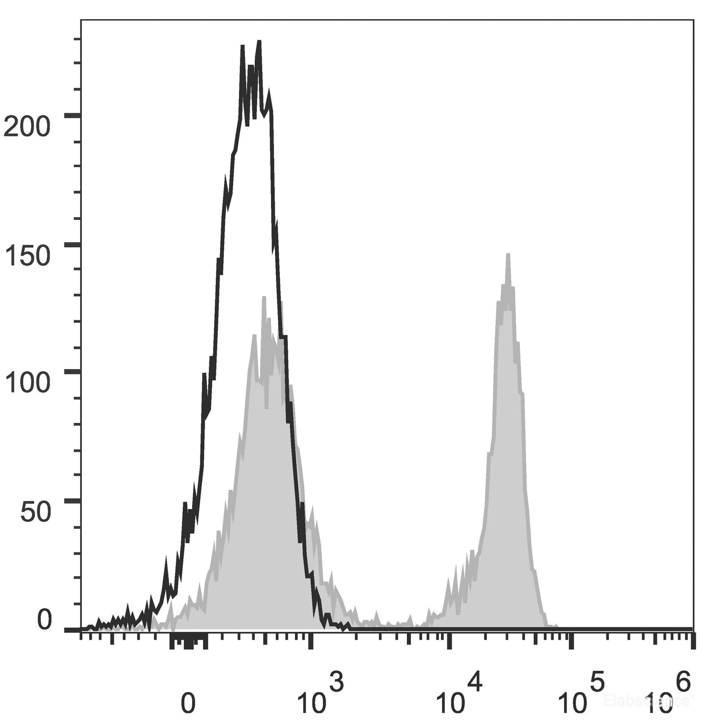 C57BL/6 murine splenocytes are stained with AF488 Anti-Mouse TCRβ Antibody(filled gray histogram). Unstained splenocytes (empty black histogram) are used as control.