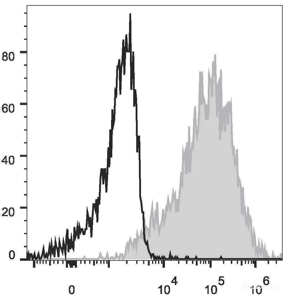 Human T lymphoblastic leukemia cell line Molt-4 are stained with PE/Cyanine7 Anti-Human CD1a Antibody(filled gray histogram) or Mouse IgG1 Isotype Control PE/Cy7(empty black histogram).