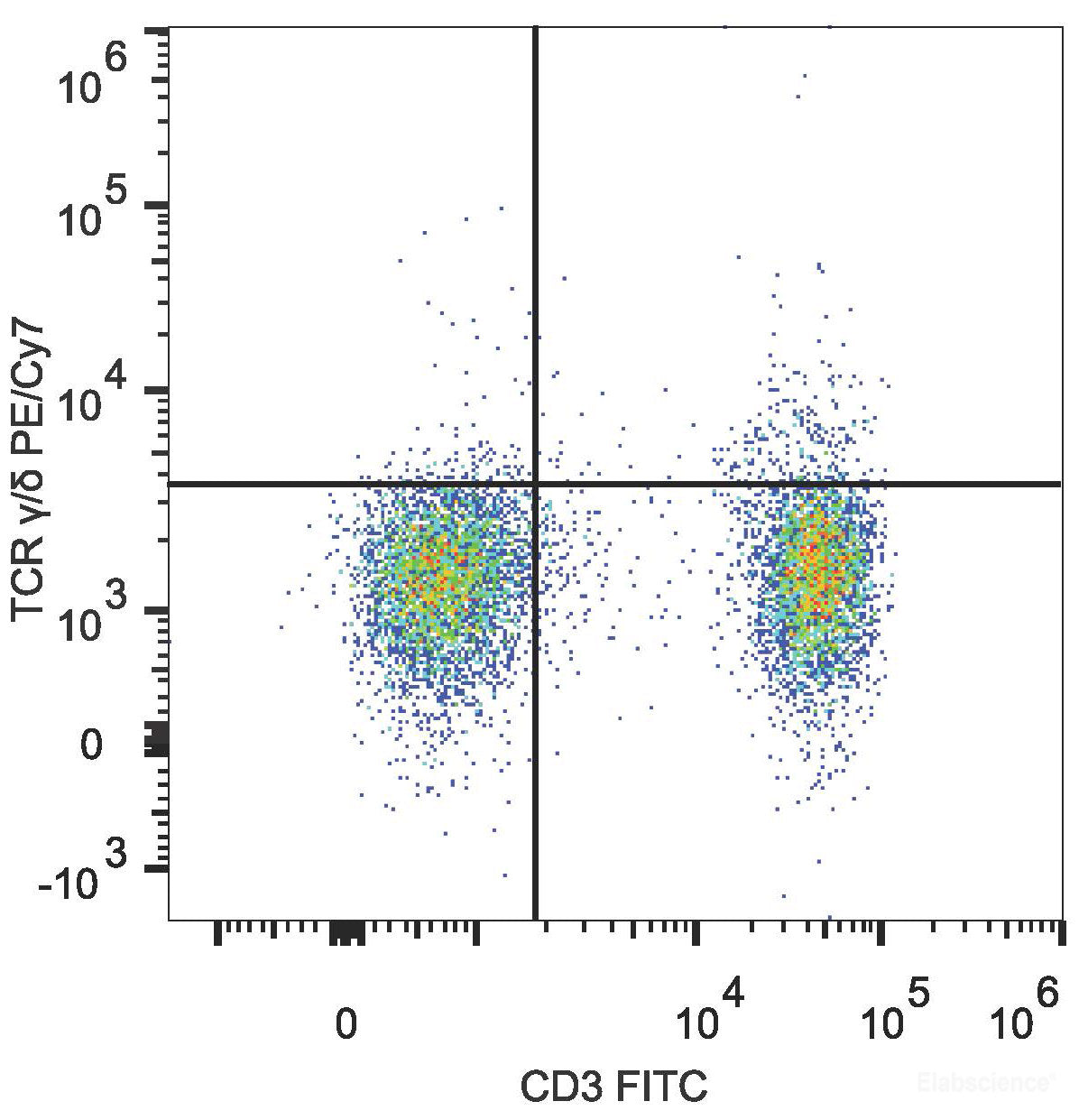 Human peripheral blood lymphocytes are stained with FITC Anti-Human CD3 Antibody and PE/Cyanine7 Anti-Human TCR γ/δ Antibody(Left).