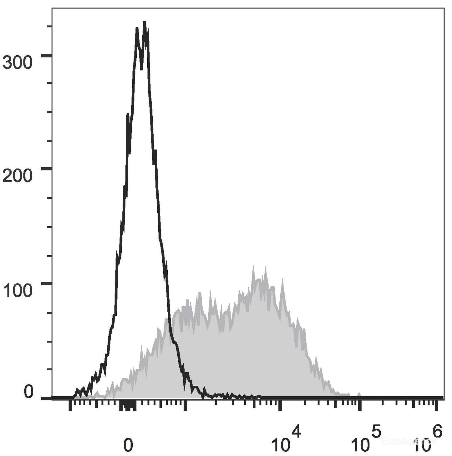 C57BL/6 murine lymphocytes are stained with PerCP/Cyanine5.5 Anti-Mouse Ly6A/E(Sca-1) Antibody(filled gray histogram). Unstained lymphocytes (empty black histogram) are used as control.
