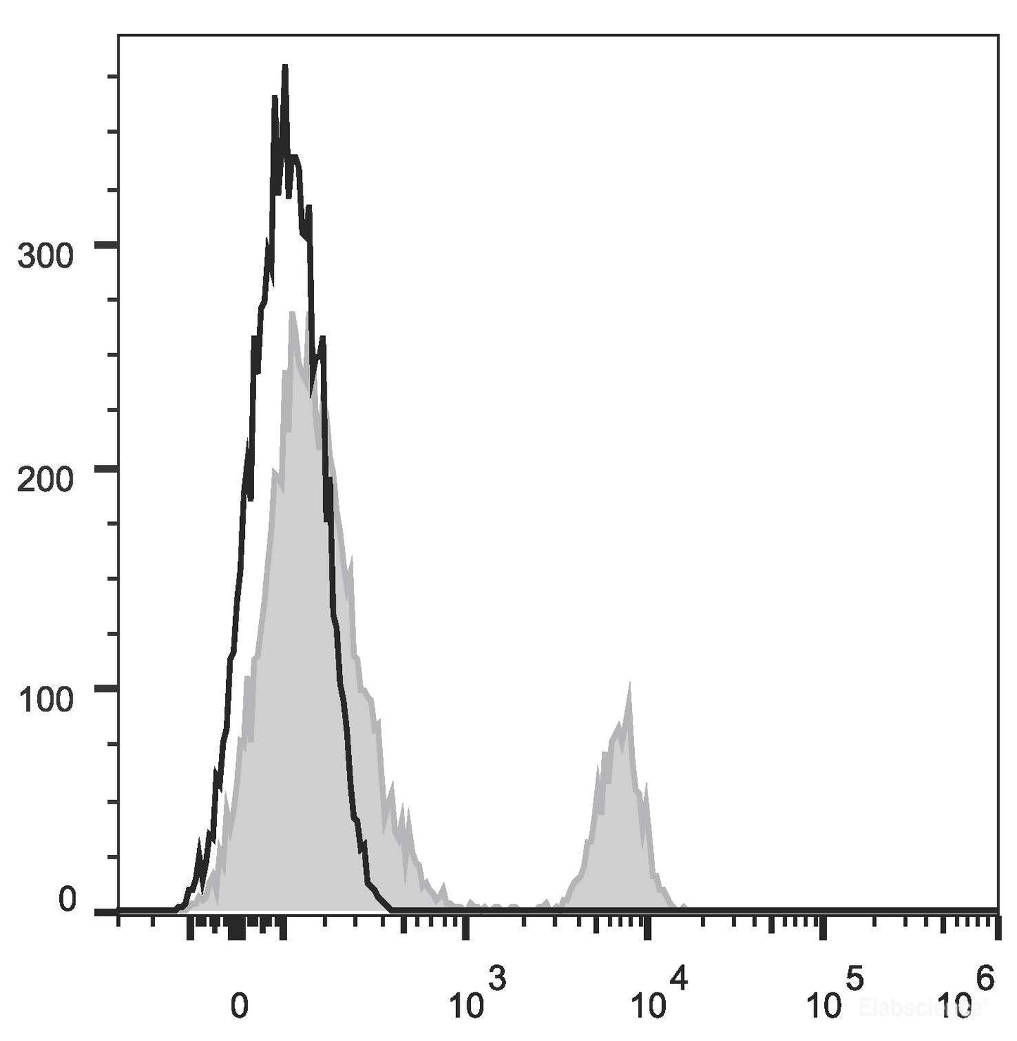 Human peripheral blood lymphocytes are stained with APC Anti-Human CD40 Antibody(filled gray histogram). Unstained lymphocytes (empty black histogram) are used as control.