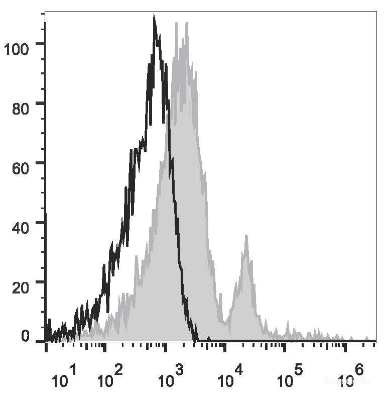 Human peripheral blood lymphocytes are stained with PE/Cyanine7 Anti-Human CD40 Antibody(filled gray histogram). Unstained lymphocytes (empty black histogram) are used as control.