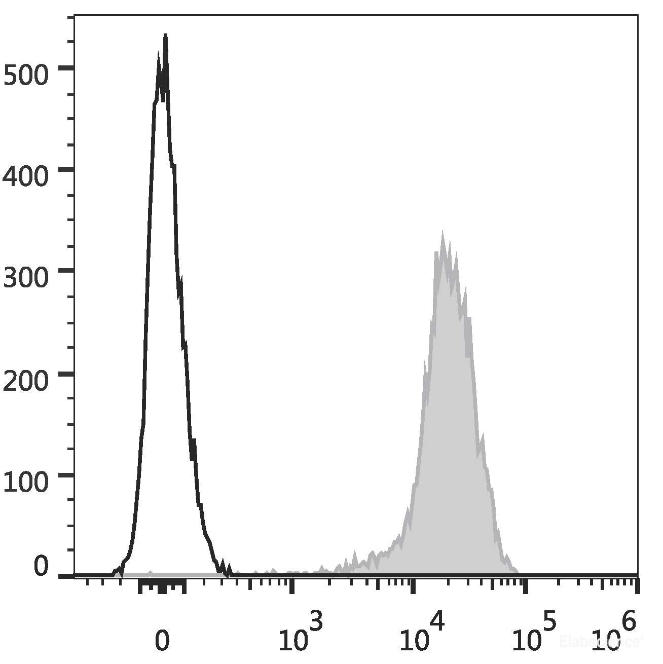 Human peripheral blood lymphocytes are stained with PE Anti-Human CD44 Antibody(filled gray histogram). Unstained lymphocytes (empty black histogram) are used as control.