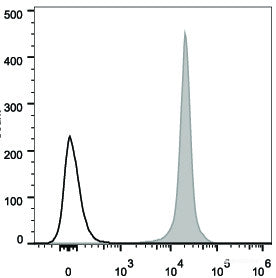 Human peripheral blood lymphocytes are stained with PerCP/Cyanine5.5 Anti-Human CD44 Antibody(filled gray histogram). Unstained lymphocytes (empty black histogram) are used as control.