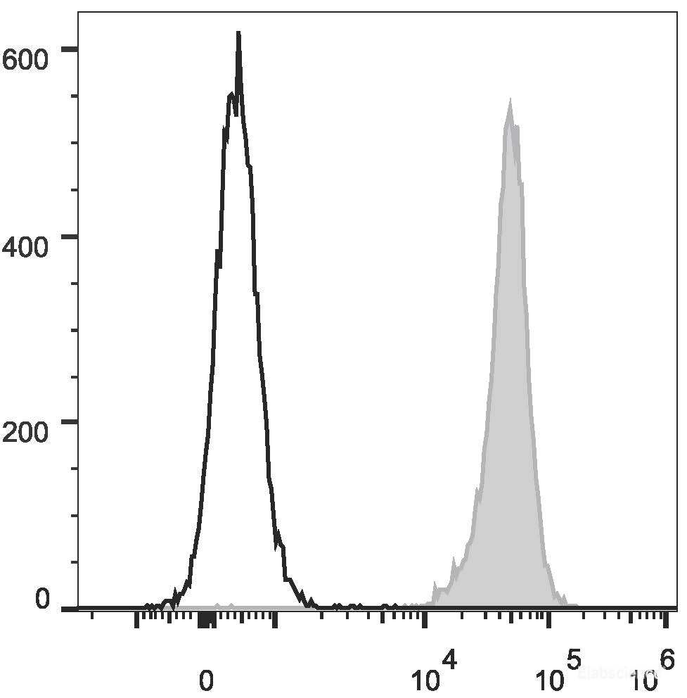 C57BL/6 murine splenocytes are stained with FITC Anti-Mouse H-2 Antibody(filled gray histogram). Unstained splenocytes (empty black histogram) are used as control.