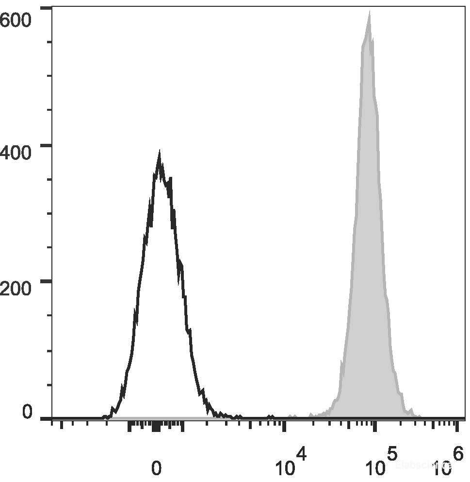 C57BL/6 murine splenocytes are stained with APC Anti-Mouse H-2 Antibody(filled gray histogram). Unstained splenocytes (empty black histogram) are used as control.