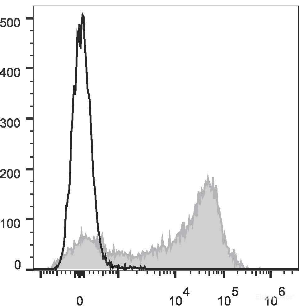 Rat splenocytes are stained with APC Anti-Rat CD44H Antibody(filled gray histogram). Unstained splenocytes (empty black histogram) are used as control.