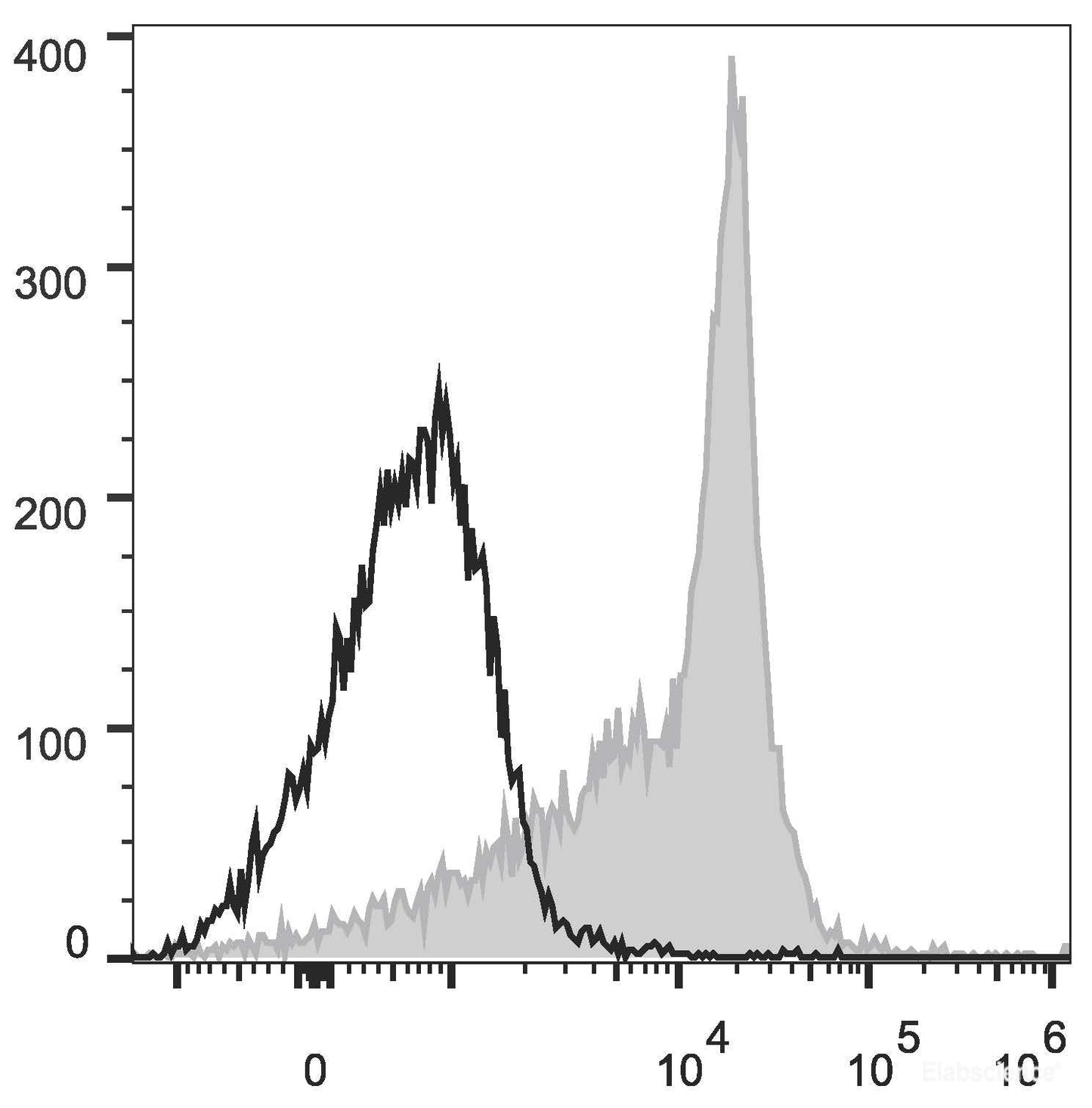 Rat splenocytes are stained with PerCP/Cyanine5.5 Anti-Rat CD44H Antibody(filled gray histogram)or Mouse IgG2a, κ Isotype Control(PerCP/Cyanine5.5 (empty black histogram).