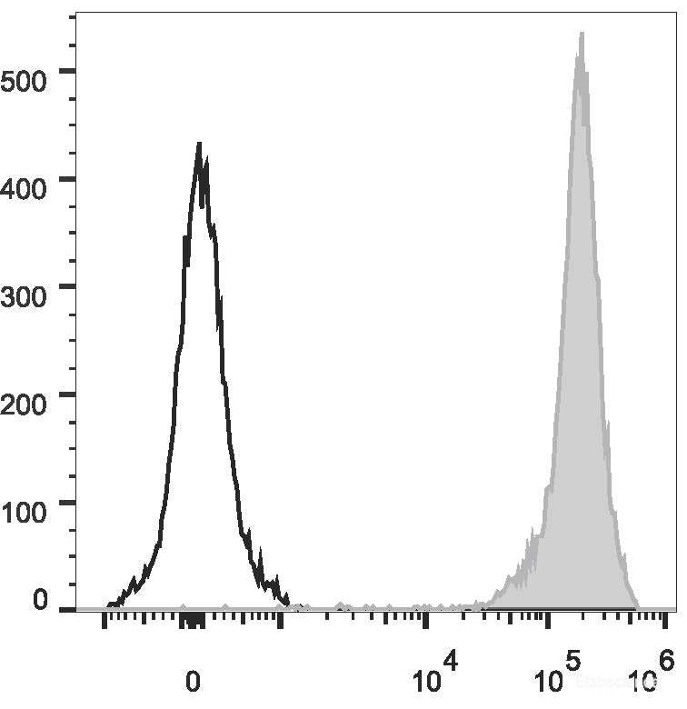 Rat thymocytes are stained with PerCP/Cyanine5.5 Anti-Rat CD90/Mouse CD90.1 Antibody(filled gray histogram). Unstained thymocytes (empty black histogram) are used as control.