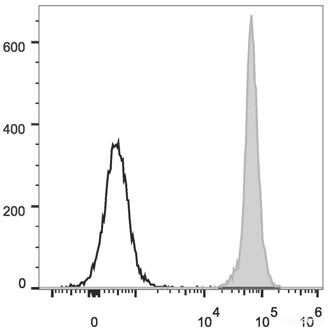 Rat splenocytes are stained with FITC Anti-Rat CD45 Antibody(filled gray histogram). Unstained splenocytes (empty black histogram) are used as control.
